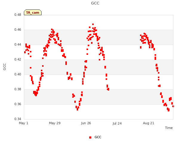 plot of GCC