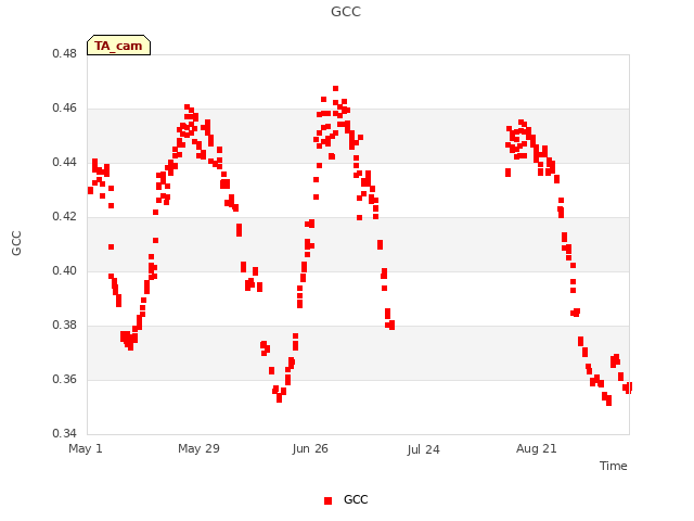 plot of GCC