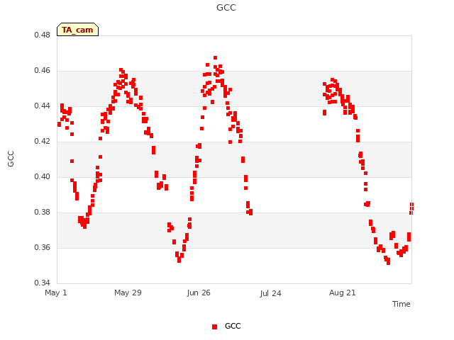 plot of GCC