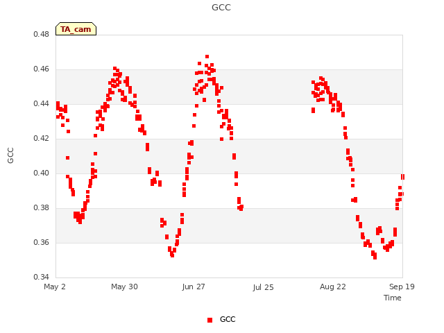 plot of GCC