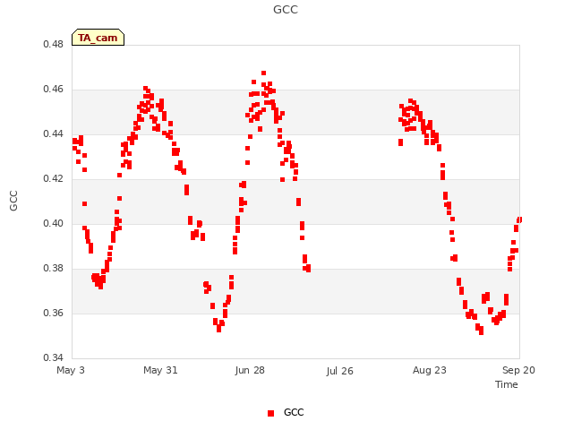 plot of GCC