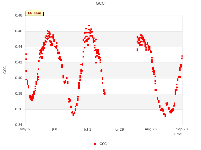 plot of GCC