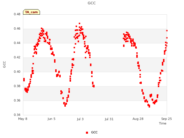 plot of GCC