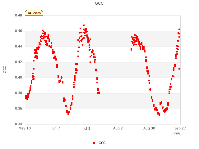 plot of GCC