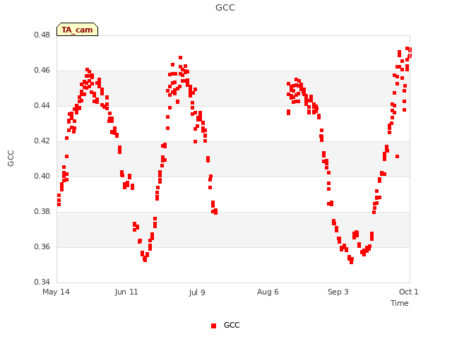 plot of GCC