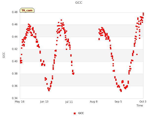 plot of GCC