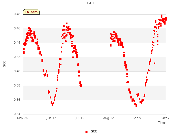 plot of GCC