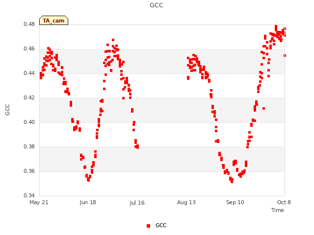 plot of GCC