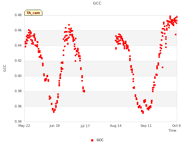 plot of GCC