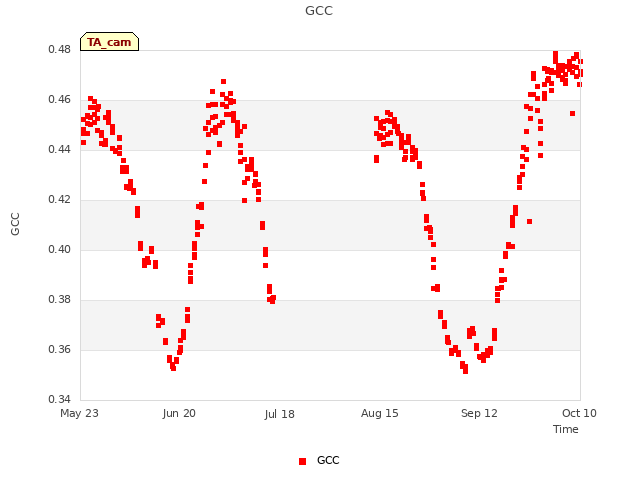 plot of GCC