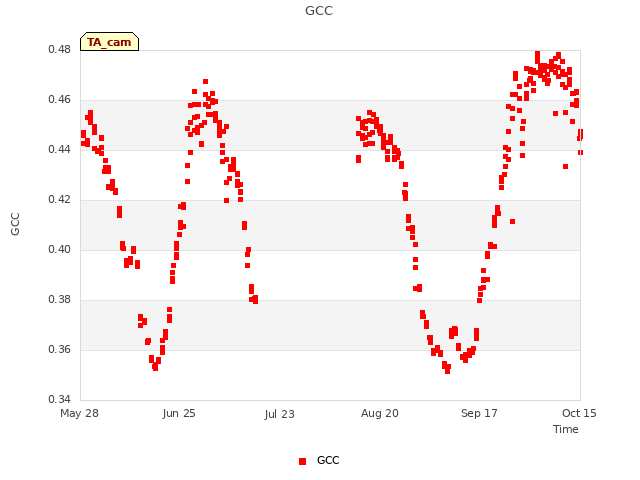 plot of GCC