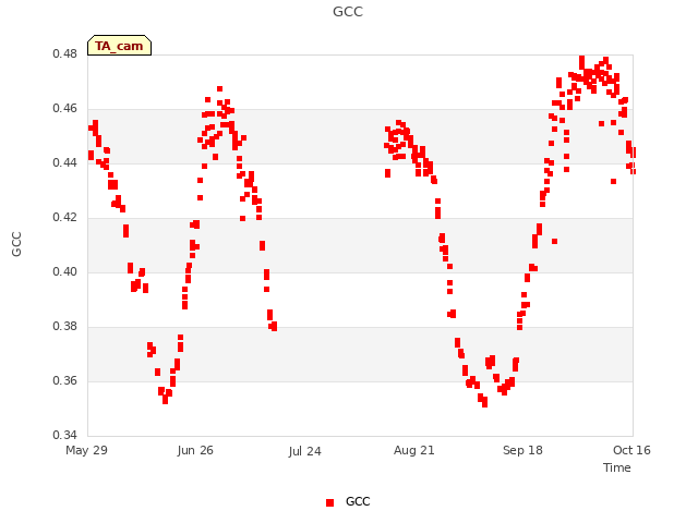 plot of GCC