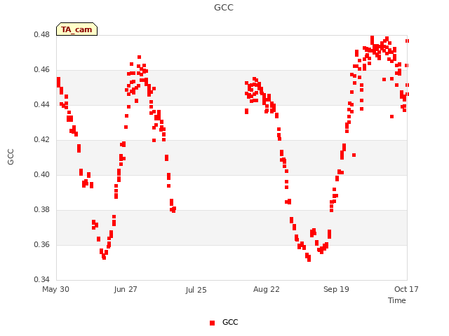 plot of GCC