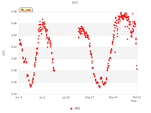 plot of GCC