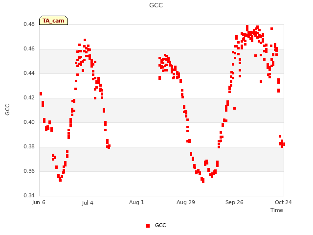 plot of GCC