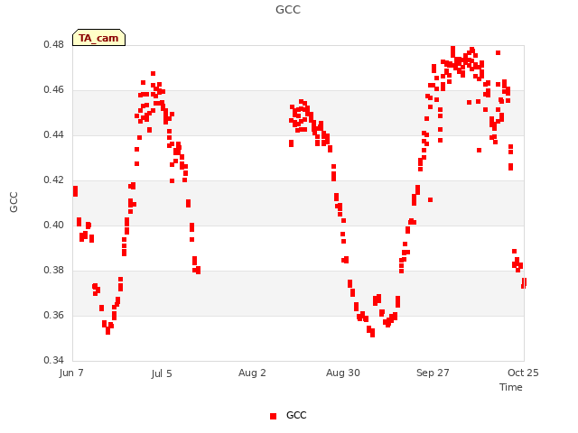 plot of GCC