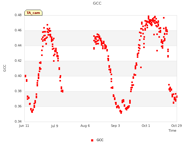 plot of GCC