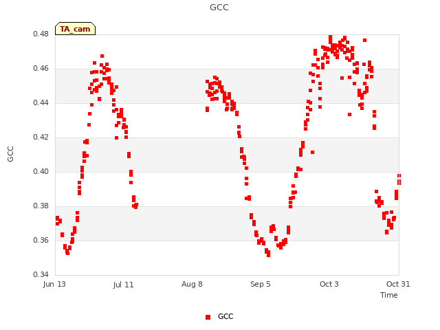 plot of GCC