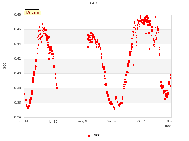 plot of GCC