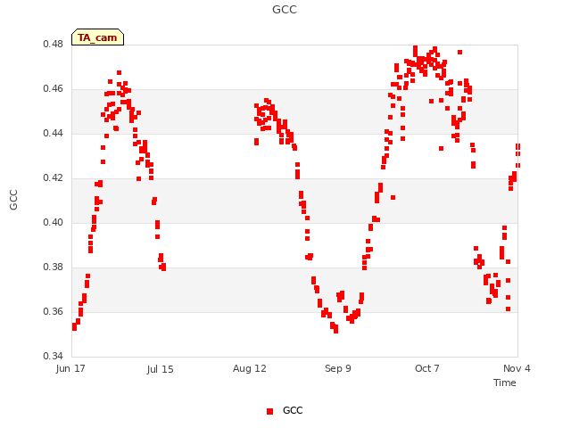 plot of GCC