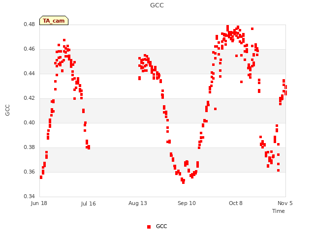 plot of GCC