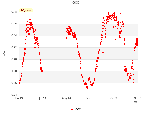 plot of GCC