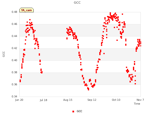 plot of GCC