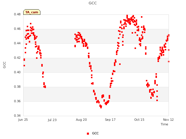 plot of GCC