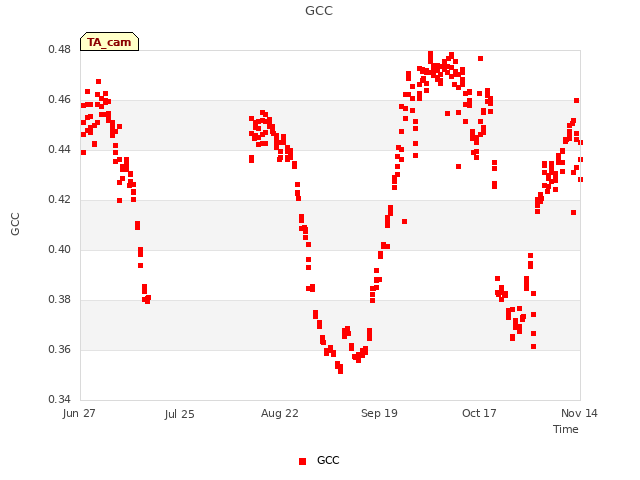 plot of GCC