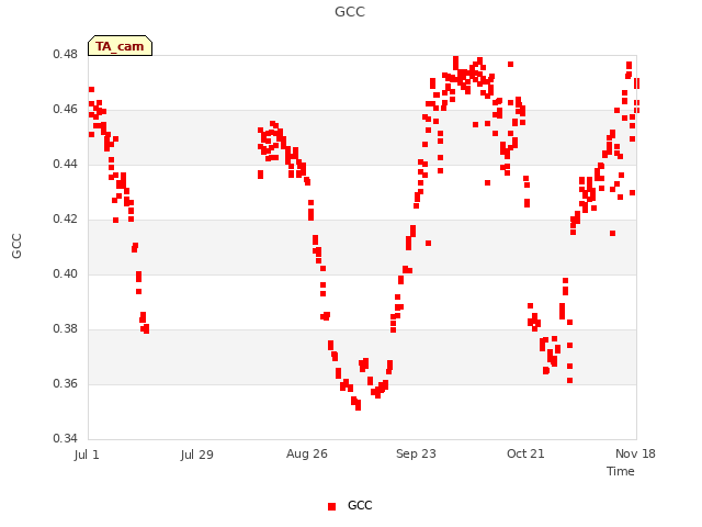 plot of GCC