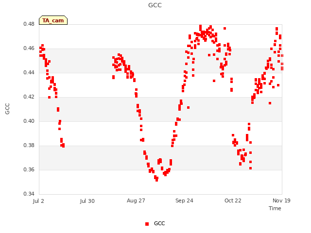 plot of GCC