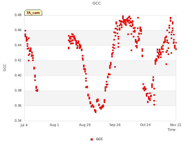 plot of GCC