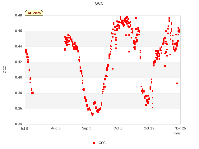 plot of GCC