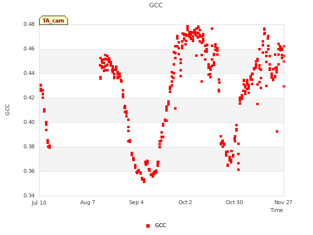 plot of GCC