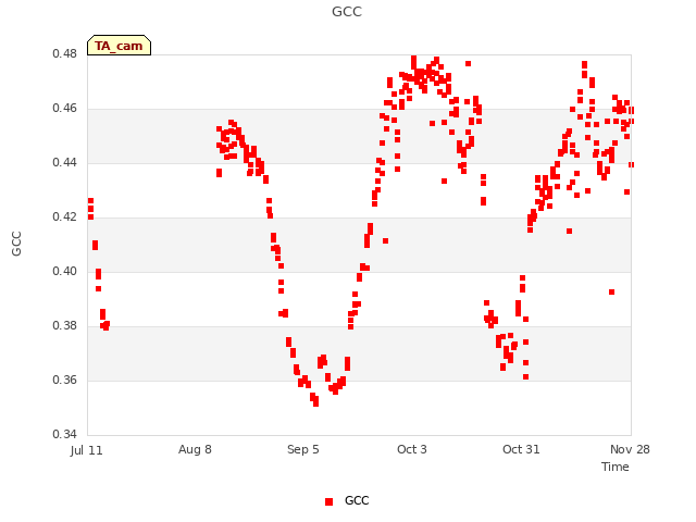 plot of GCC