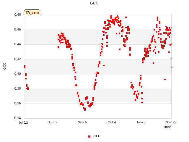 plot of GCC