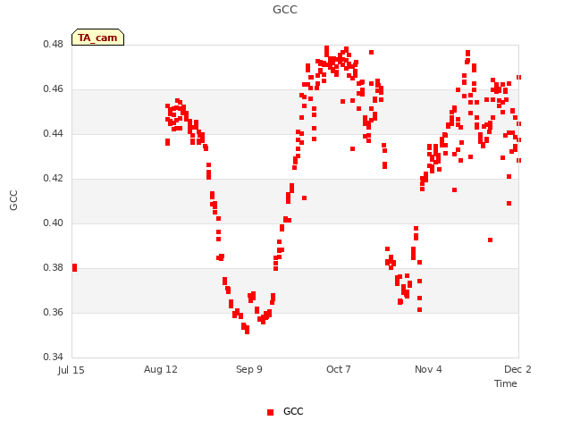 plot of GCC