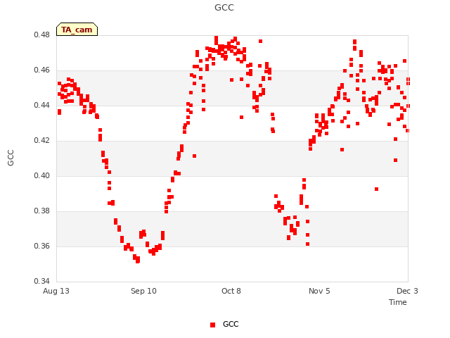 plot of GCC