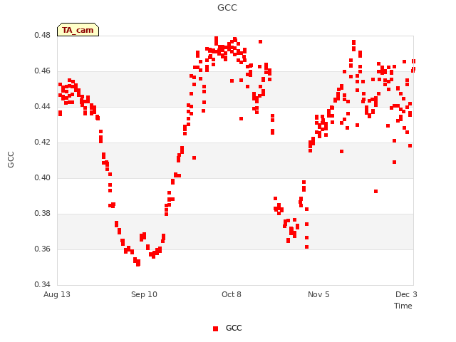 plot of GCC