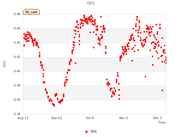 plot of GCC