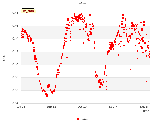 plot of GCC