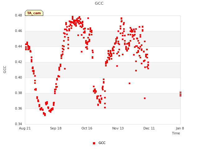 plot of GCC