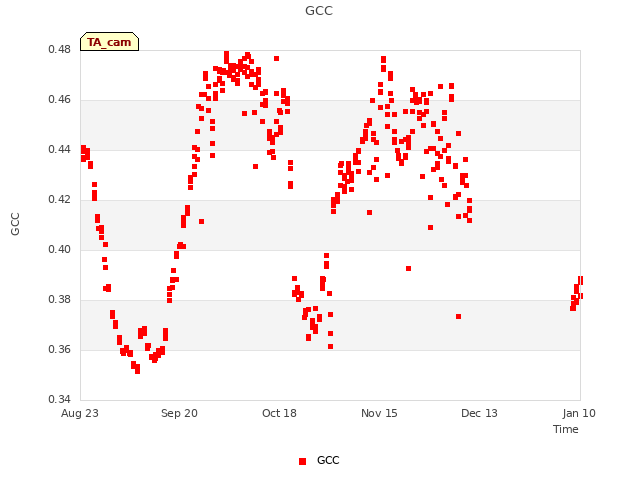 plot of GCC