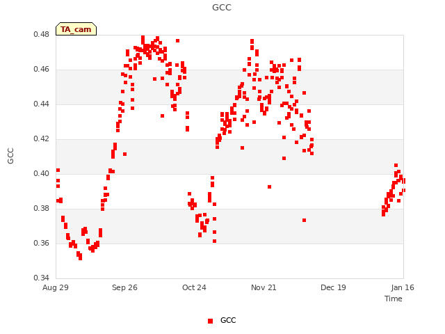 plot of GCC