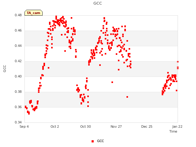 plot of GCC