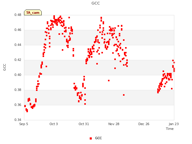 plot of GCC