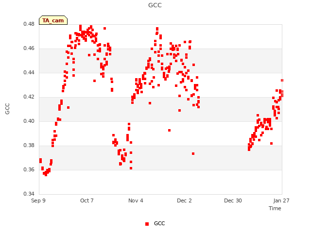 plot of GCC