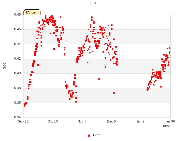 plot of GCC