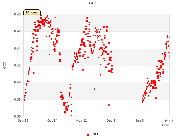 plot of GCC