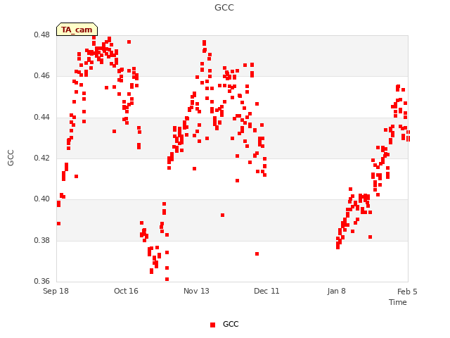 plot of GCC